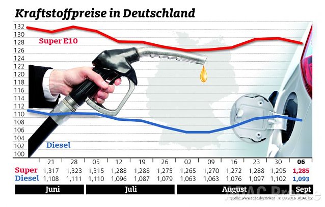 Bild: ADAC Tankstatistik