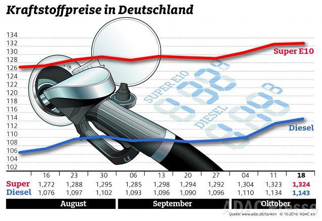 Bild: ADAC Tankstatistik