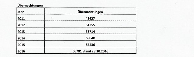 Bild: Rekordjahr im Ferienpark Feuerkuppe