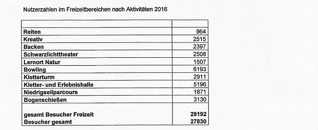 Bild: Rekordjahr im Ferienpark Feuerkuppe