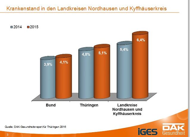 Bild: DAK-Gesundheitsreport 2016