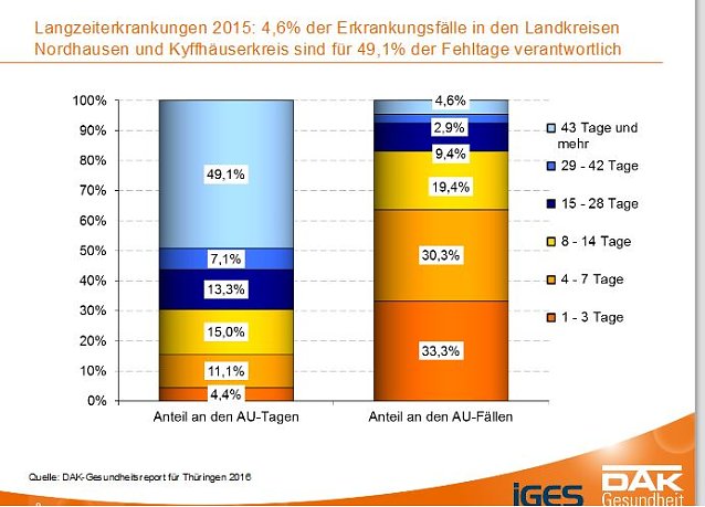 Bild: DAK-Gesundheitsreport 2016
