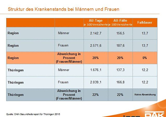 Bild: DAK-Gesundheitsreport 2016