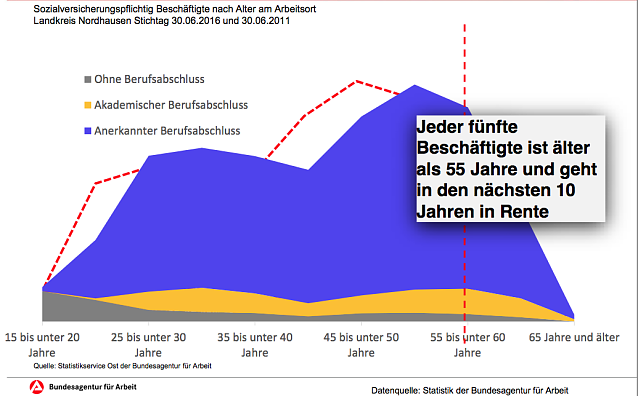 Bild: "Altersgebirge" der regionalen Wirtschaft heute und 2011 (rot)