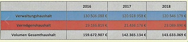 Bild: Haushalt beschlossene Sache