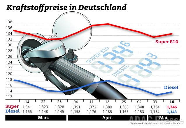 Bild: ADAC Tankstatistik