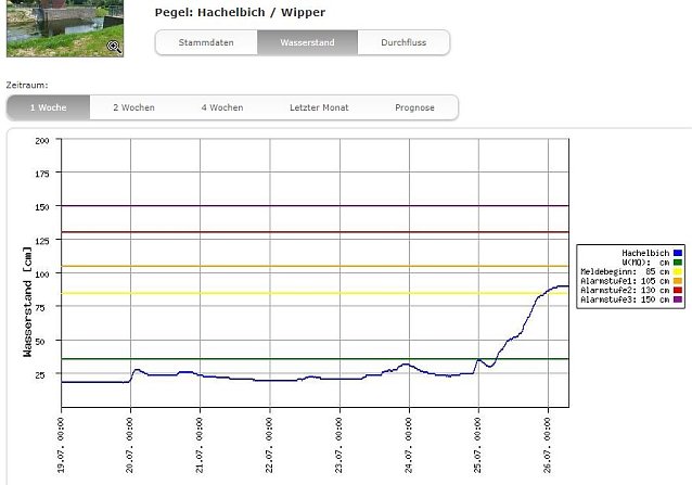 Bild: Pegel an der Wipper sprunghaft gestiegen