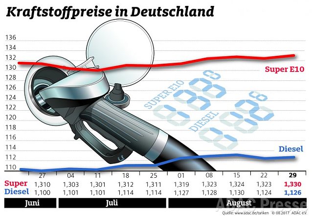 Bild: ADAC Tankstatistik