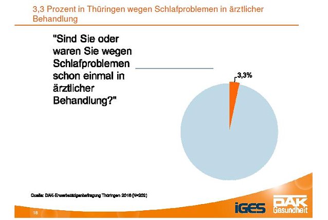 Bild: &Uuml;ber 80 Prozent der Th&uuml;ringer leiden unter Schlafproblemen
