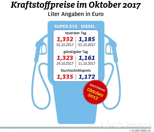 Bild: ADAC Tankstatistik