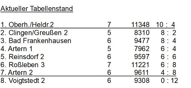Bild: Tabelle