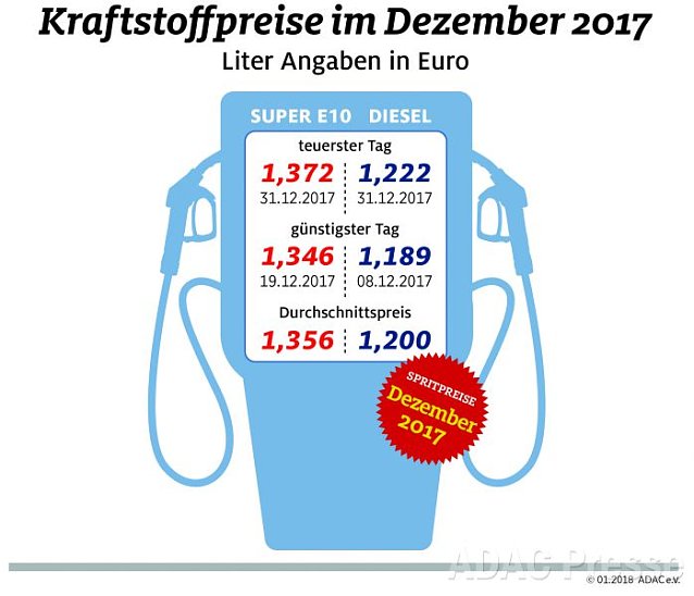 Bild: ADAC Tankstatistik