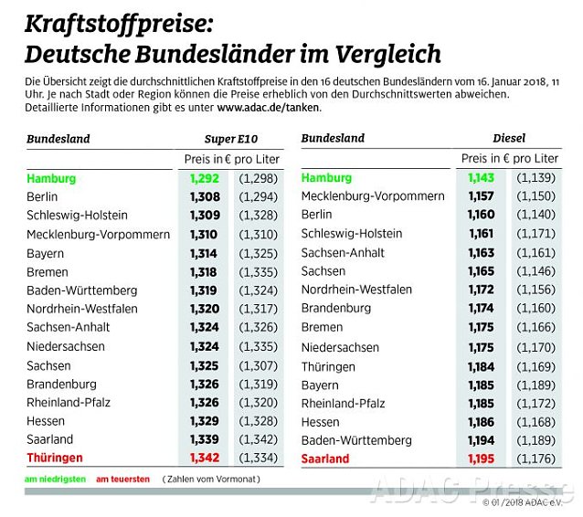 Bild: ADAC Tankstatistik
