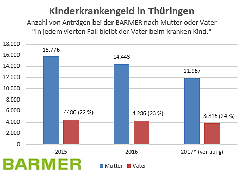 Bild: Immer h&auml;ufiger bleibt der Vater beim kranken Kind