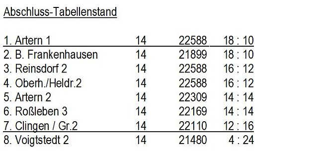 Bild: Aus der Kegeln � Kreisliga