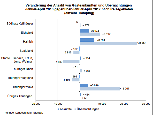 Bild: Ver&auml;nderung der Anzahl von G&auml;steankünften und &Uuml;bernachtungen