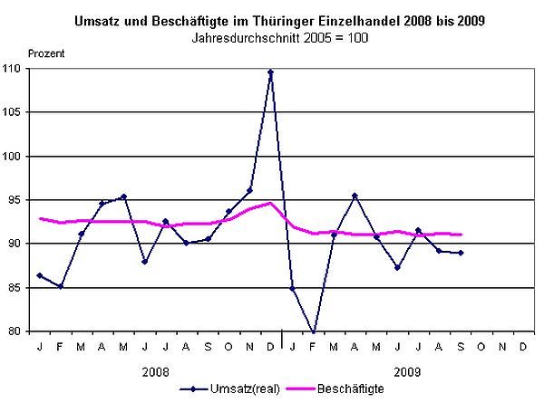 Bild: Weniger Umsatz