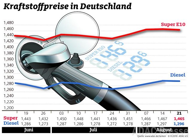 Bild: ADAC Tankstatistik