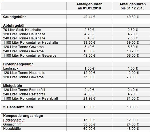 Bild: Es wird teurer und billiger