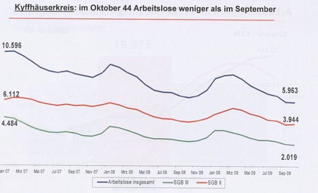 Bild: Arbeitslosenentwicklung