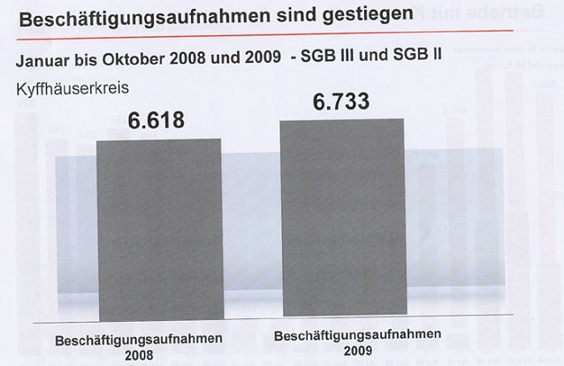 Bild: Arbeitslosenentwicklung