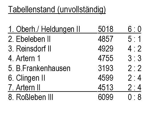 Bild: Aus der Kegeln � Kreisliga / 4. Spieltag