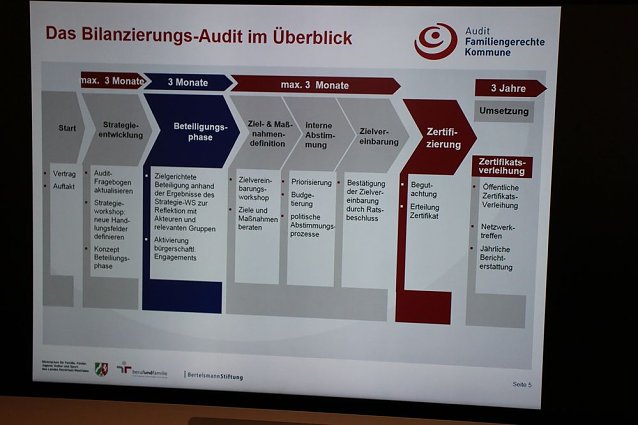 Bild: Bilanzierungsaudit Familiengerechter Landkreis
