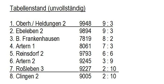 Bild: Aus der Kegeln � Kreisliga