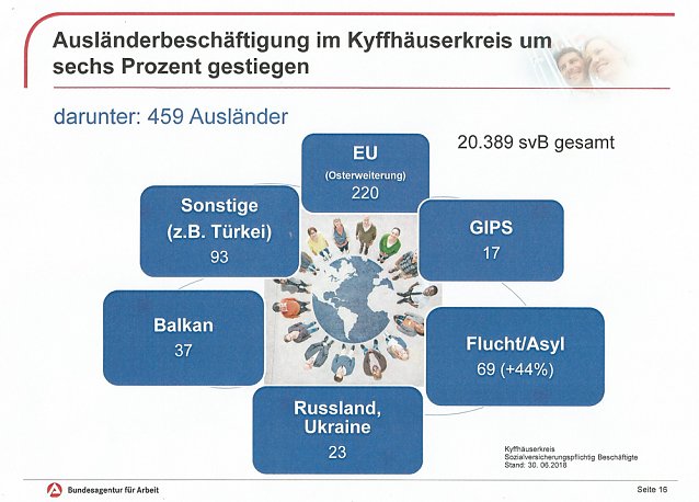 Bild: Gute Entwicklung bei Arbeitslosigkeit, aber...