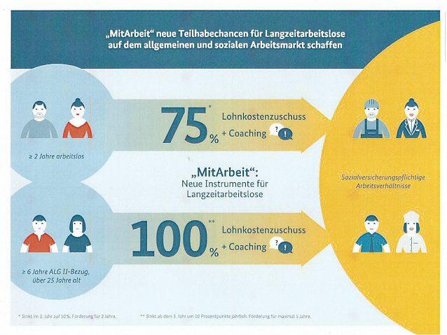 Bild: Gute Entwicklung bei Arbeitslosigkeit, aber...