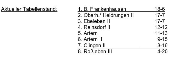 Bild: Ergebnisse vom Kegeln