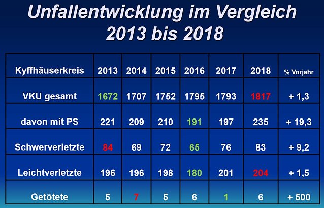 Bild: Mehr Verletzte, - mehr Get&ouml;tete