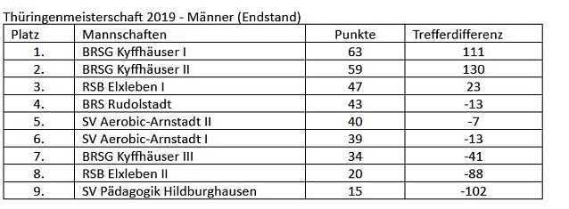 Bild: Erneute Titelverteidigung der BRSG Kyffh&auml;user