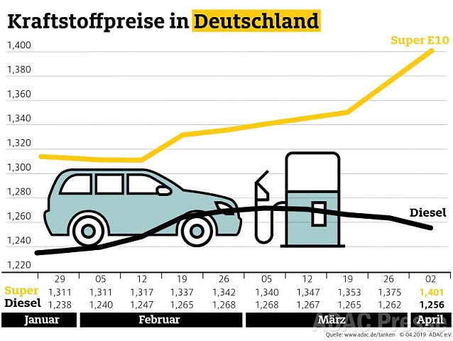 Bild: ADAC Tankstatistik