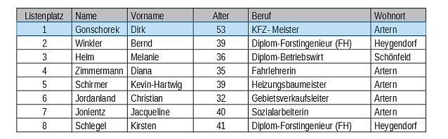 Bild: Kandidaten f&uuml;r Artern