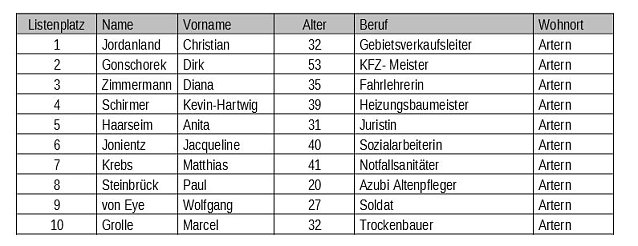 Bild: Kandidaten f&uuml;r Artern