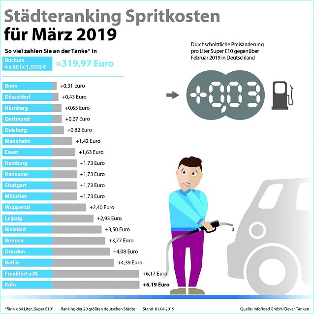 Bild: St&auml;dteranking Spritkosten M&auml;rz 2019 