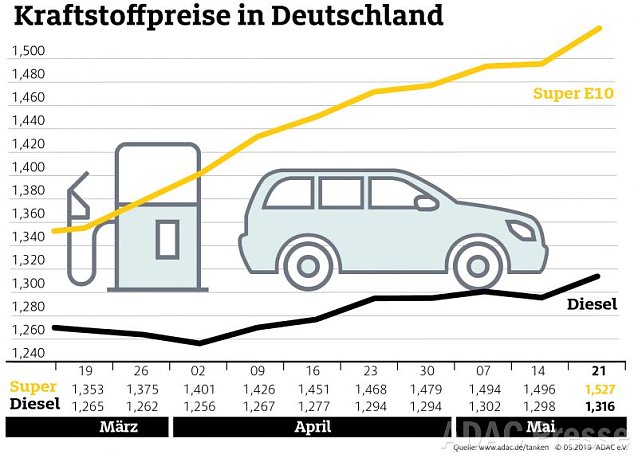 Bild: ADAC Tankstatistik