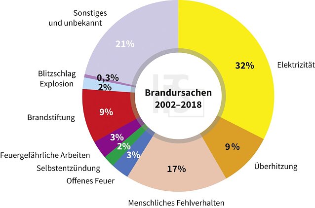 Bild: IFS Brandursachenstatistik