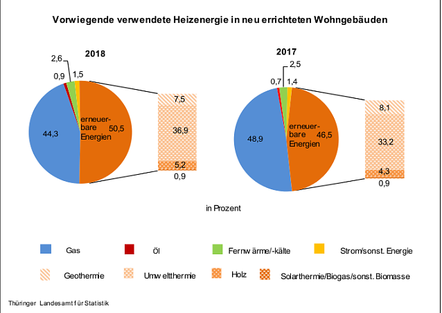 Bild: Vorwiegend verwendete Heiztechnik in neuen Wohngeb&auml;uden