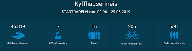 Bild: Stadtradeln unterst&uuml;tzt