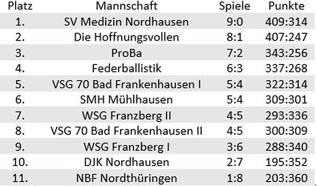 Bild: 2. Badminton Mannschaftsturnier