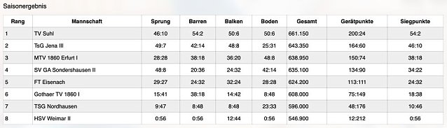 Bild: Klasse Ergebnisse der Turnerinnen