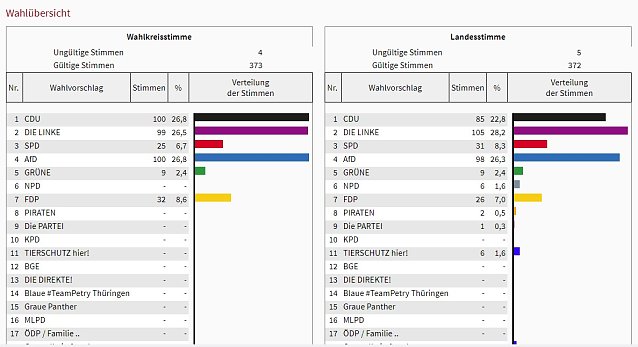 Bild: Erste Ergebnisse