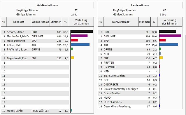 Bild: Wahl 2019: So w&auml;hlte der Wahlkreis 10 (2)