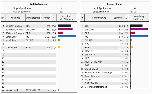 Bild: Wahl 2019: So w&auml;hlte der Wahlkreis 11 (2)
