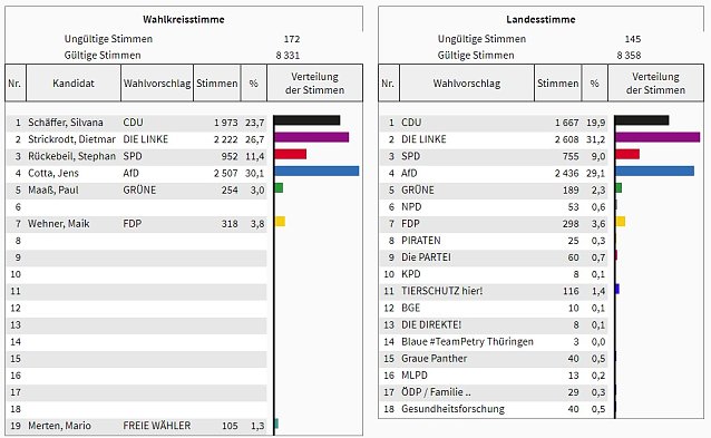 Bild: Wahl 2019: So w&auml;hlte der Wahlkreis 11 (3)