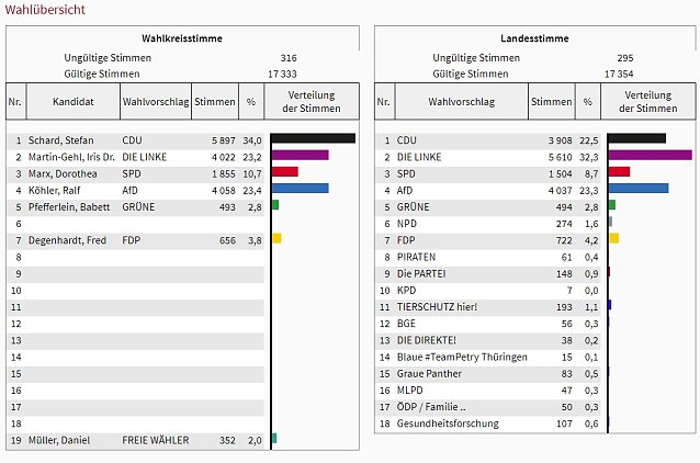 Bild: Wahl 2019: So w&auml;hlte der Wahlkreis 10 (4)