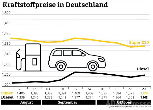 Bild: ADAC Tank&uuml;bersicht