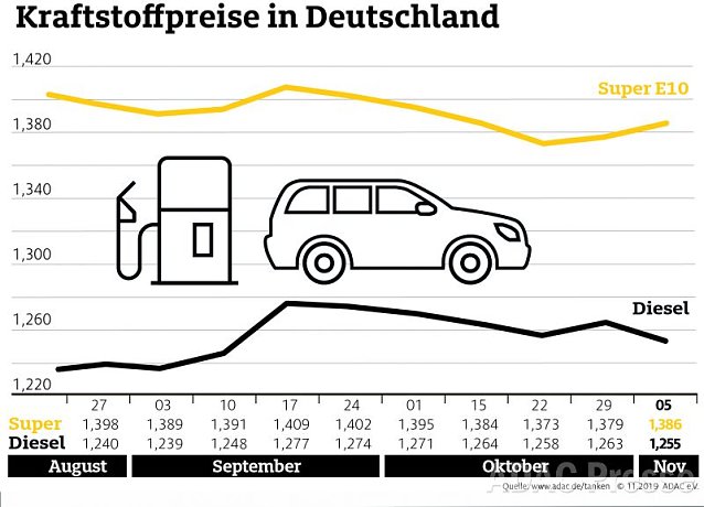 Bild: ADAC Tank&uuml;bersicht